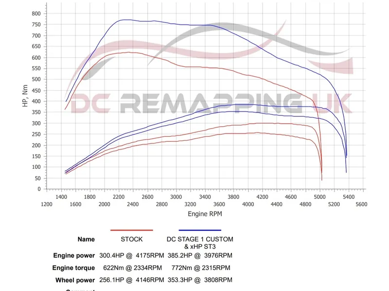 Dyno sheet for the BMW 640d Convertible: stock against DC Stage 1 + xHP ST3