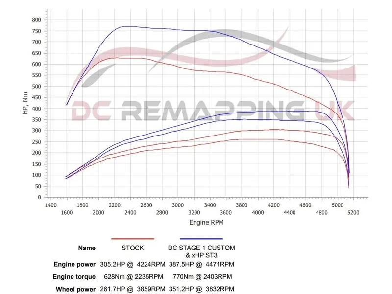 Dyno sheet for the BMW 640d Gran Coupé: stock against DC Stage 1 + xHP ST3