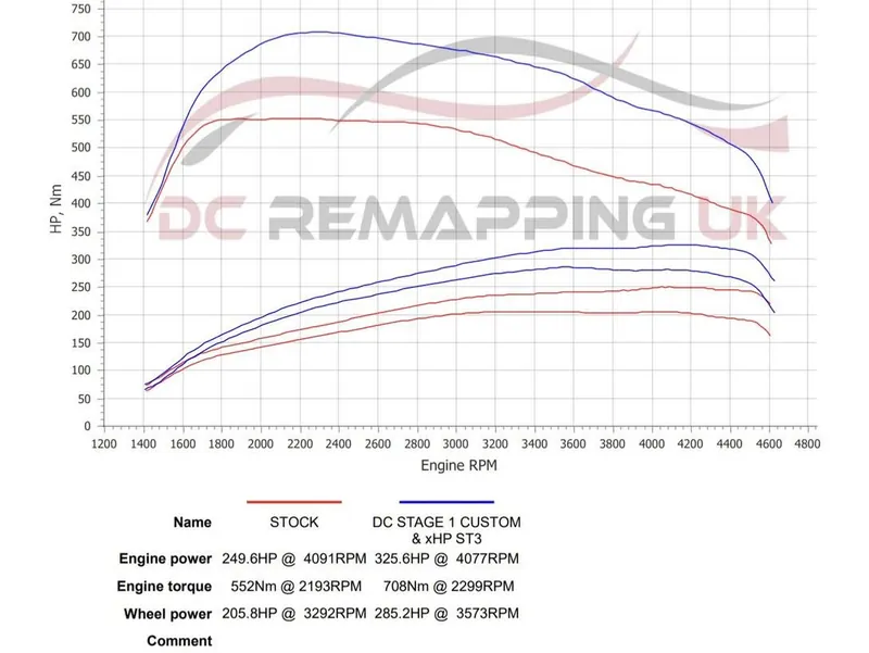 Dyno sheet for the BMW 730d: stock against DC Stage 1 + xHP ST3