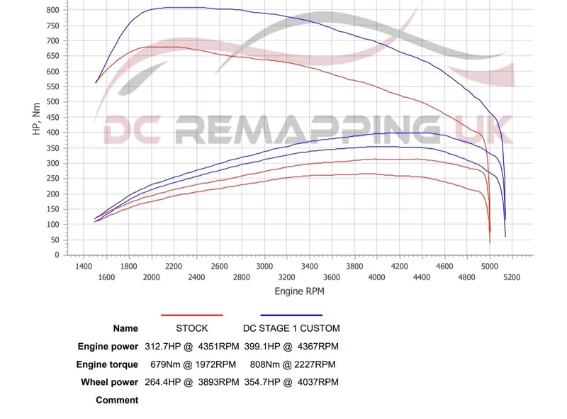 Dyno sheet for the BMW 740d xDrive: stock against DC Stage 1