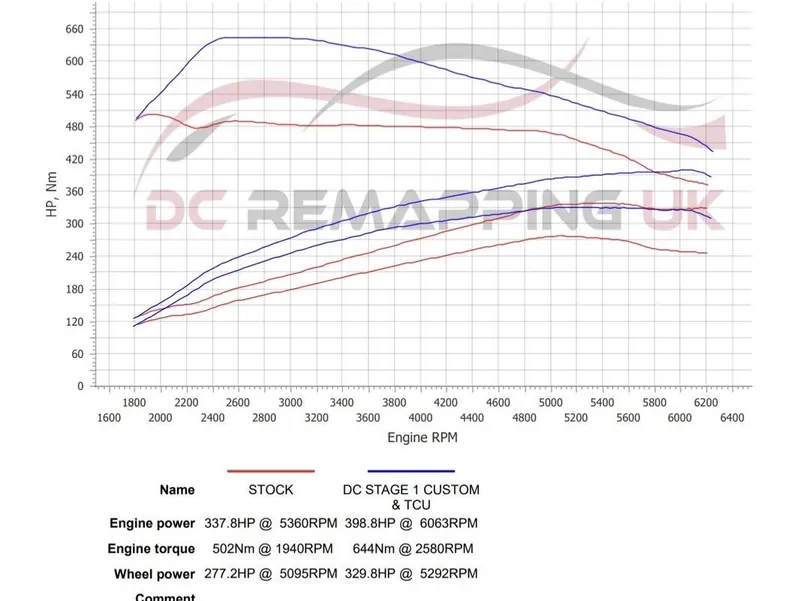 Dyno sheet for the BMW 740Le xDrive: stock against DC Stage 1 + TCU