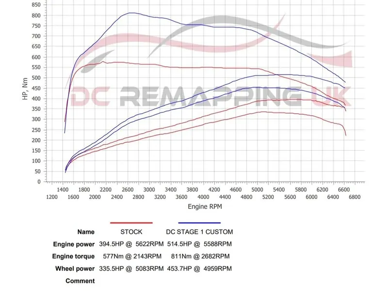 Dyno sheet for the BMW 745e: stock against DC Stage 1