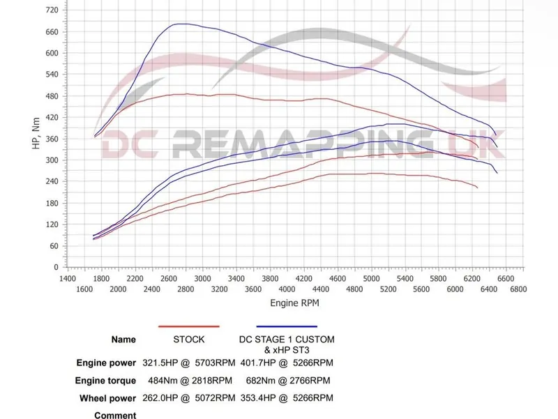 Dyno sheet for the BMW M135i: stock against DC Stage 1 + xHP ST3