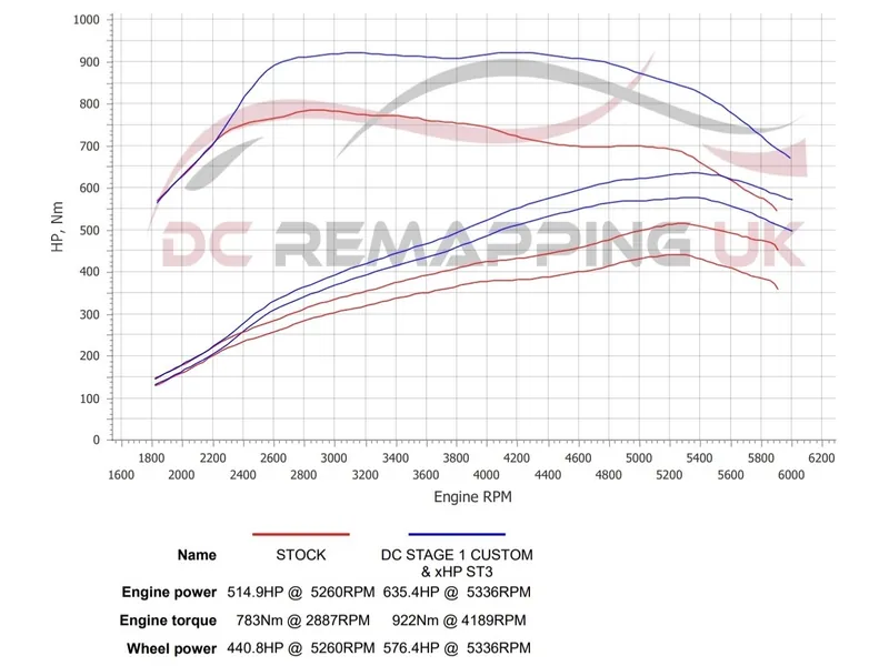 Dyno sheet for the BMW M550i xDrive: stock against DC Stage 1 + xHP ST3