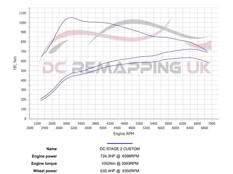 Dyno sheet for the BMW M8 Competition: DC Stage 2 tuned run