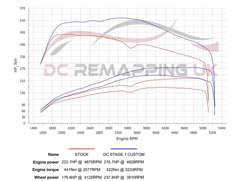 Dyno sheet for the BMW X1 xDrive25d: stock against DC Stage 1