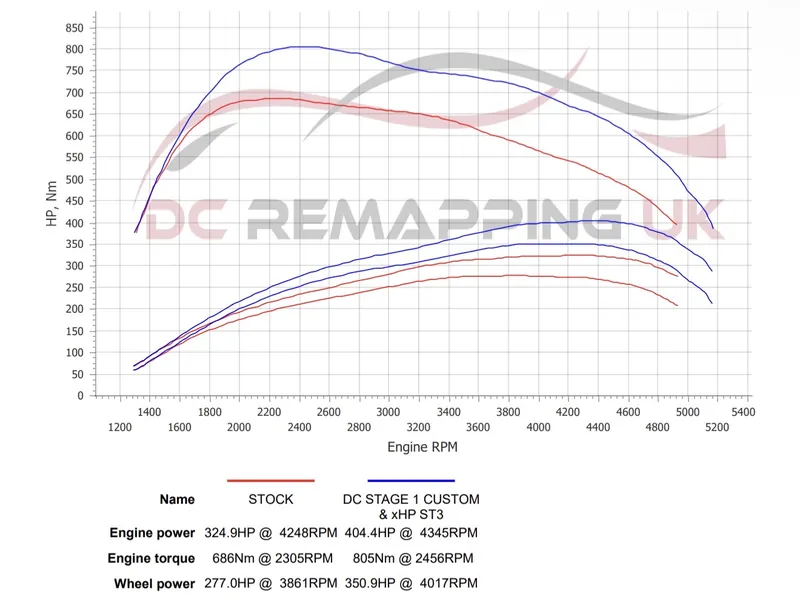 Dyno sheet for the BMW X3 M40d: stock against DC Stage 1 + xHP ST3