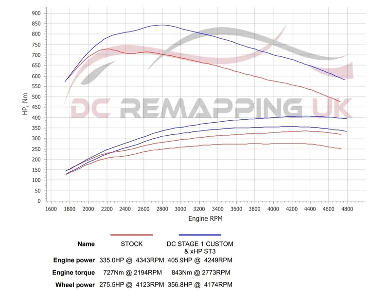 Dyno sheet for the BMW X5 xDrive40d: stock against DC Stage 1 + xHP ST3