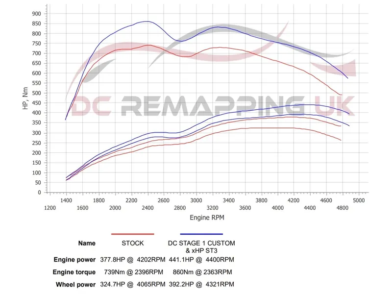 Dyno sheet for the BMW X6 M50d: stock against DC Stage 1 + xHP ST3
