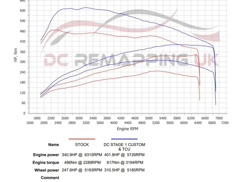 Dyno sheet for the Porsche Macan S: stock against DC Stage 1 + TCU