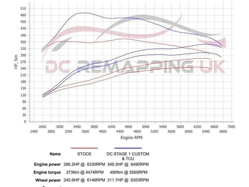 Dyno sheet for the SEAT Leon Cupra 290: stock against DC Stage 1 + TCU