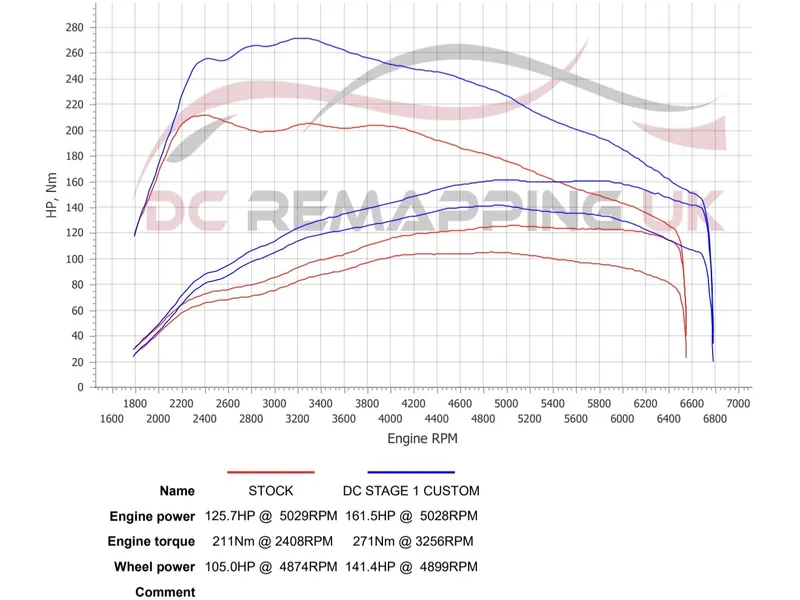 Dyno sheet for the SEAT Leon FR: stock against DC Stage 1