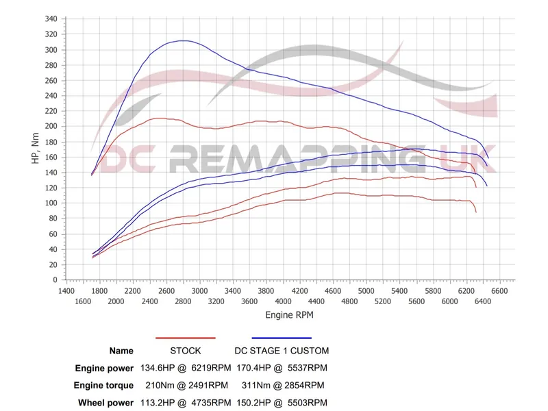 Dyno sheet for the VW Golf 1.5 TSI: stock against DC Stage 1