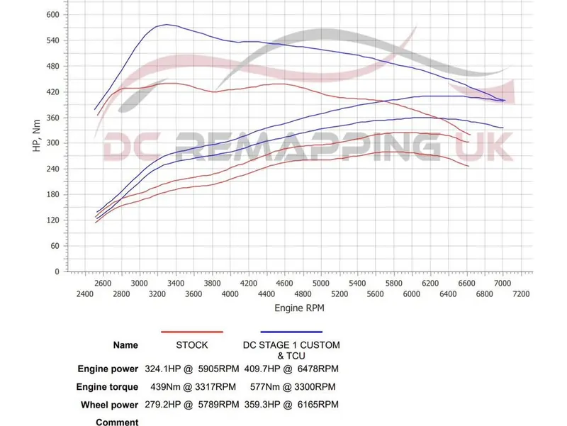 Dyno sheet for the VW Golf R: stock against DC Stage 1 + TCU