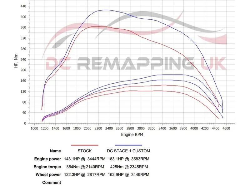 Dyno sheet for the VW Transporter T6: stock against DC Stage 1