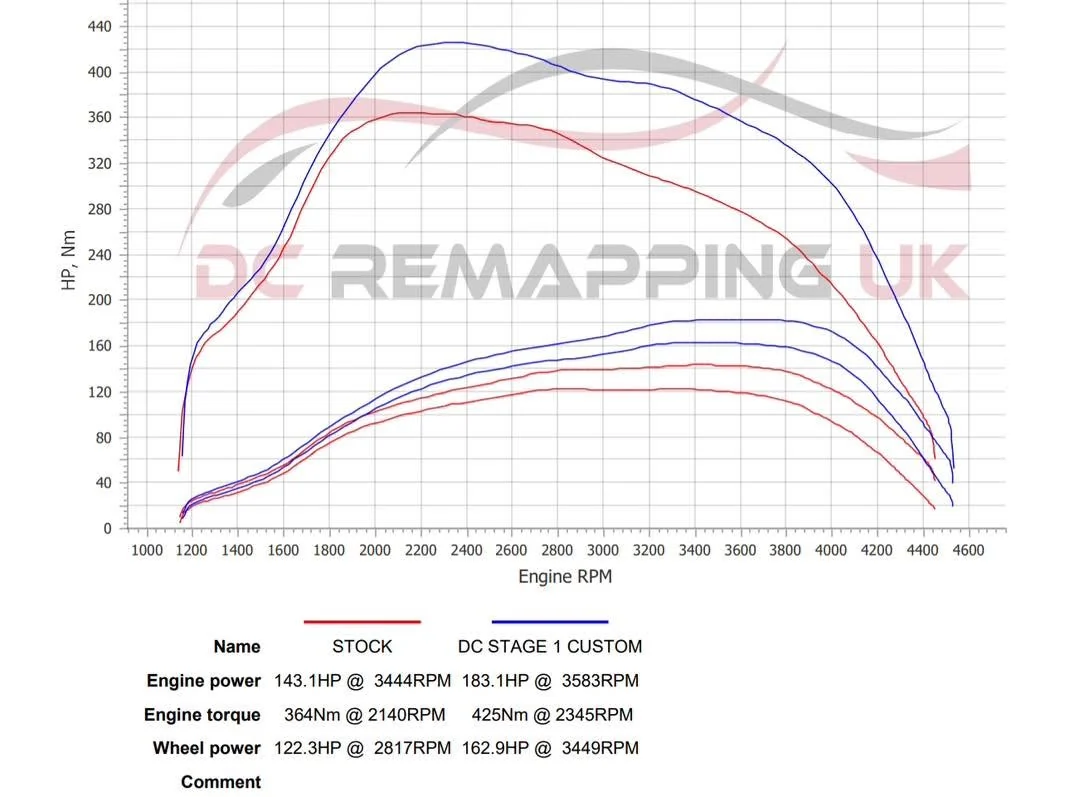 Dyno sheet for a VW Transporter T6 2.0 TDI 140, stock and Stage 1 power and torque curves
