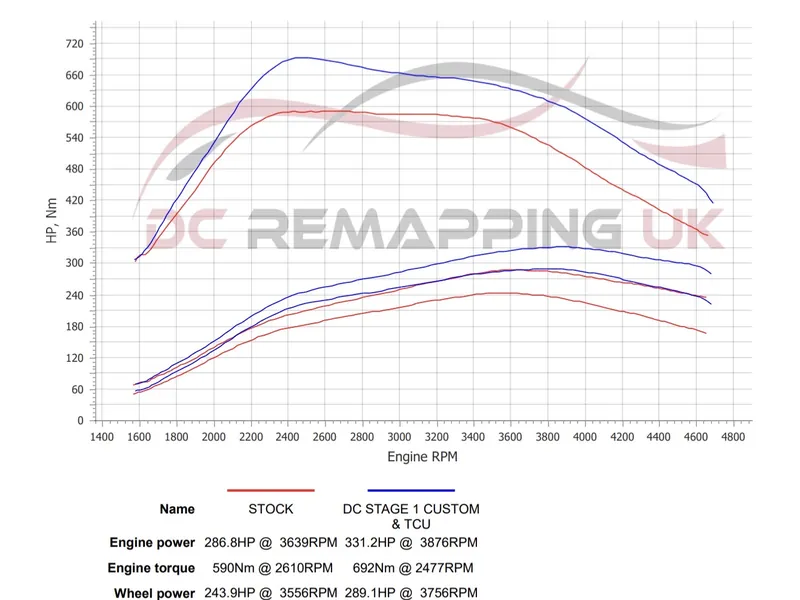 Dyno sheet for the VW Touareg: stock against DC Stage 1 + TCU