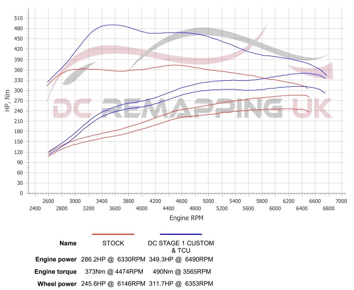 SEAT Leon Cupra 290 dyno graph, stock vs DC Stage 1 + TCU
