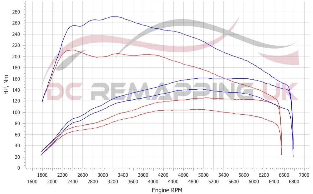 SEAT Leon FR dyno graph, stock vs DC Stage 1 Custom