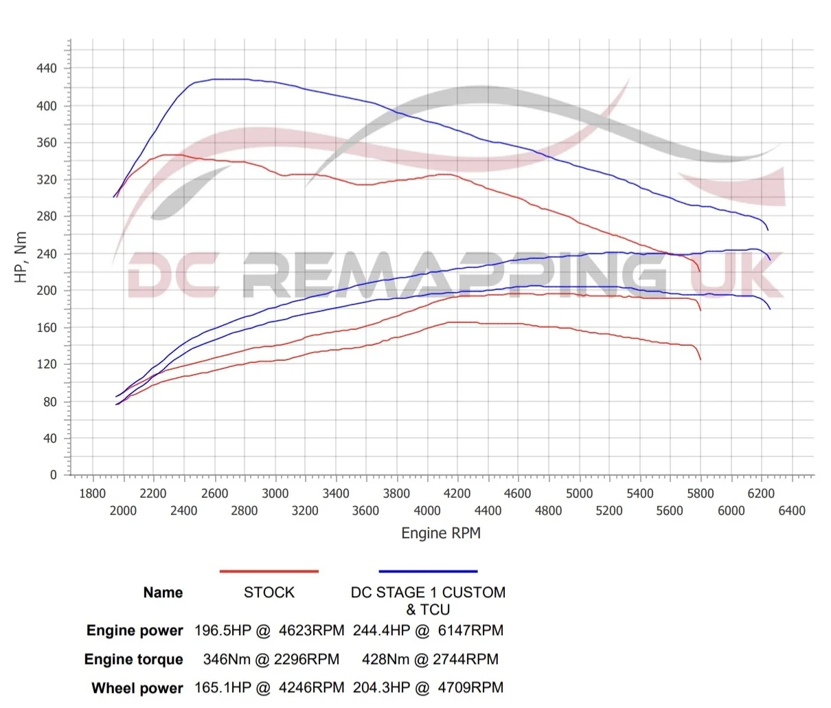Skoda Superb dyno graph, stock vs DC Stage 1 Custom & TCU