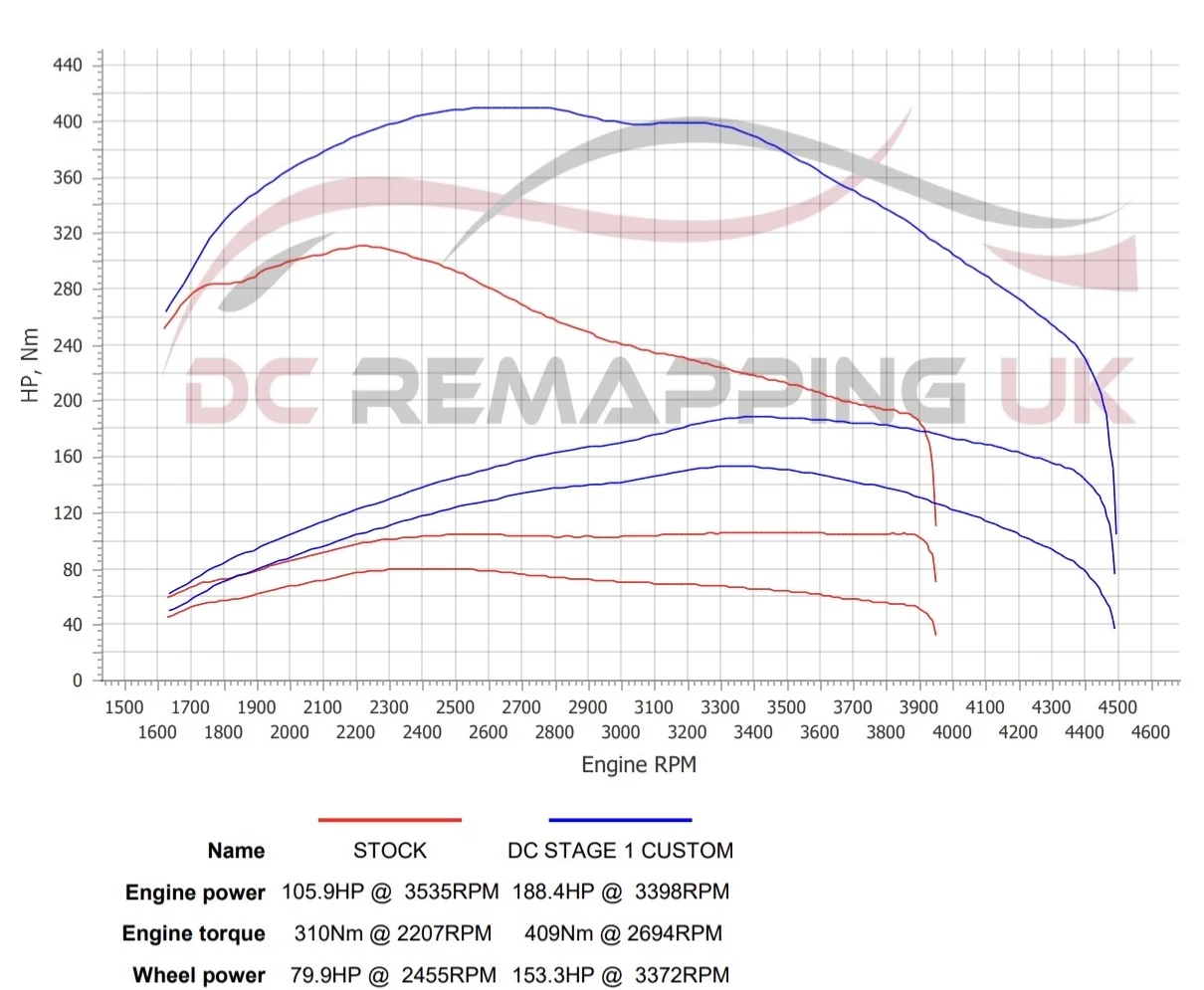 VW Crafter Camper dyno graph, stock vs DC Stage 1 Custom