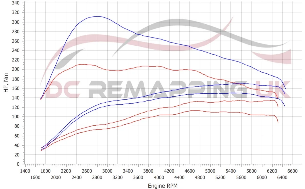 VW Golf 1.5 TSI dyno graph, stock vs DC Stage 1 Custom