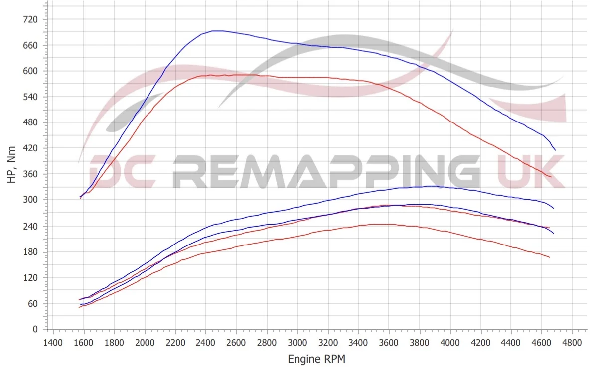 VW Touareg V6 TDI dyno graph, stock vs DC Stage 1 + TCU